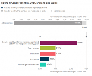 Bar graph from Census showing responses to census in relation to gender identity in terms of percentage of population , with 0.24% showing a different gender identity to that at both, 0.1% as Trans Woman. 0.1% as Trans Men, 0.06% as Non-Binary and 0.04% as all other gender identities