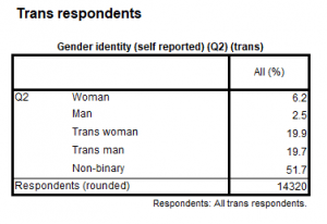 Table from Annex 3 of the National LGBT Survey, showing percentage of transgender respondents by gender identity. 6.2% identified as Women, 2.5% as Men, 19.9% as Trans Women, 19.7% as Trans Men, and 51.7% as Non Binary
